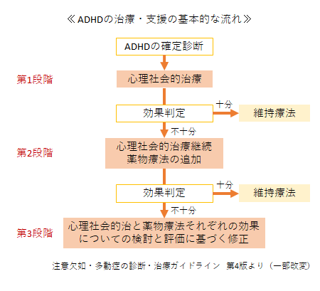 注意欠如・多動症（ADHD） | 筑西いけだクリニック